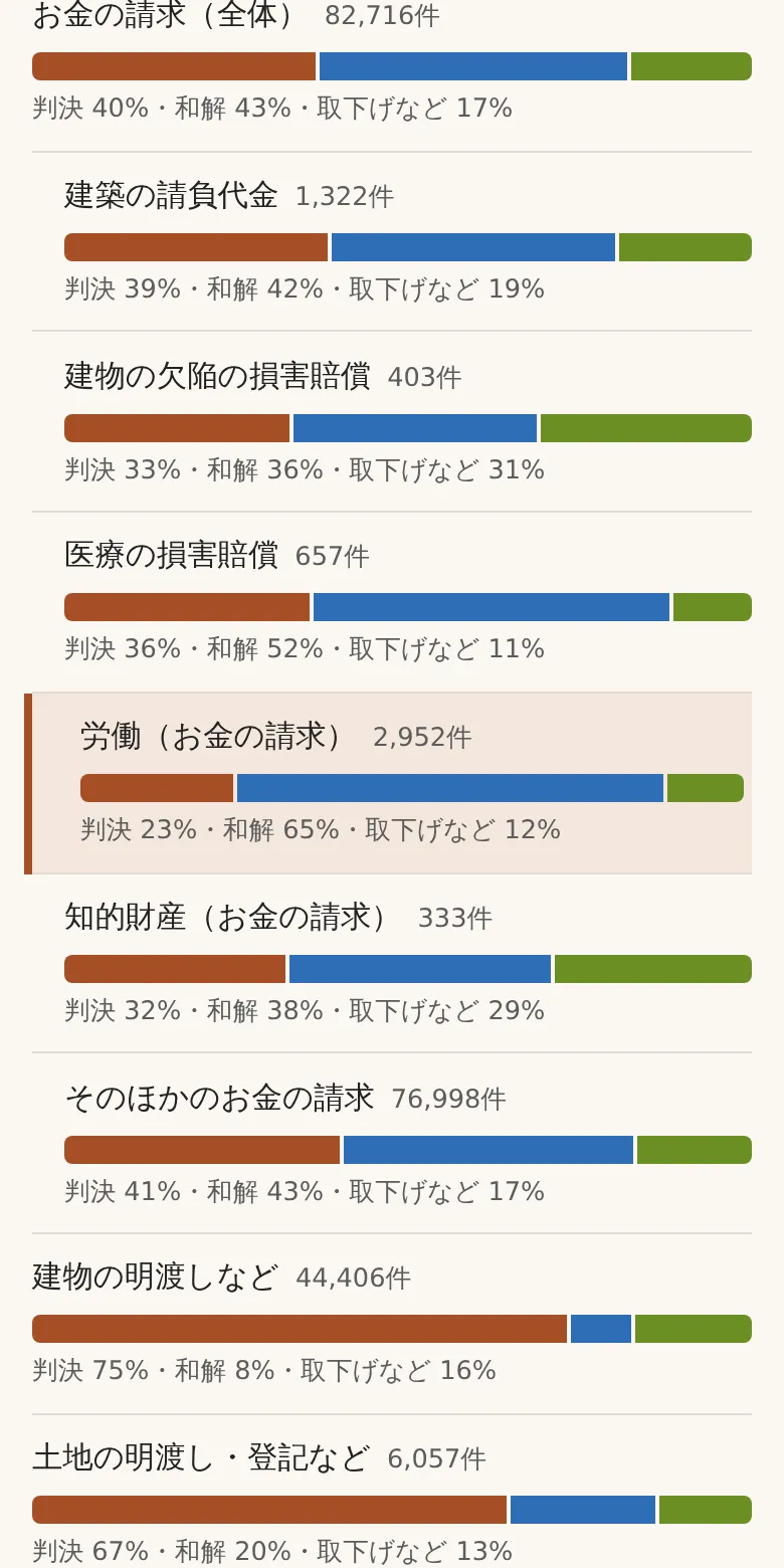 事件の種類ごとに、判決・和解・取下げの割合を横棒で示した画面の例
